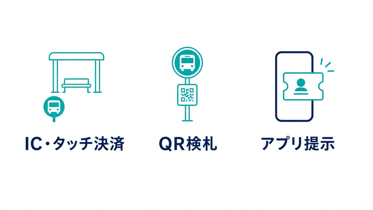 バス乗車券の利用確認（交通系IC・QR乗車券・見せ券）