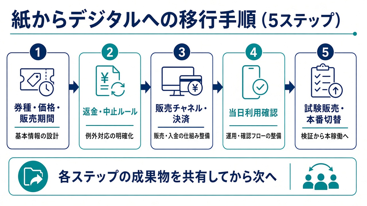 自治体イベントチケット導入の5ステップ