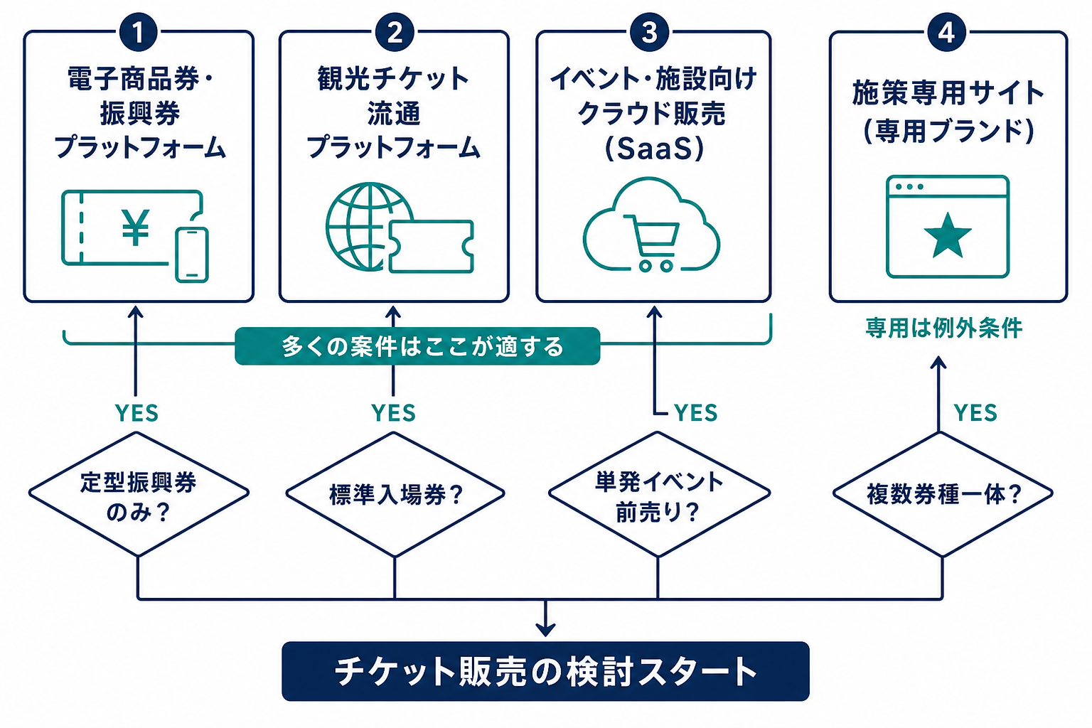 自治体チケット販売 — 要件整理から4カテゴリへ