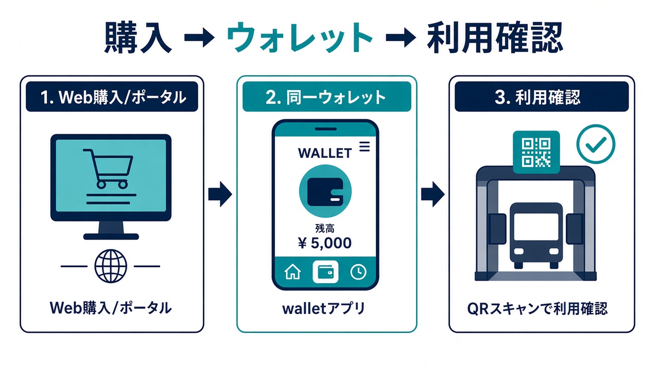 購入からウォレット・利用確認まで