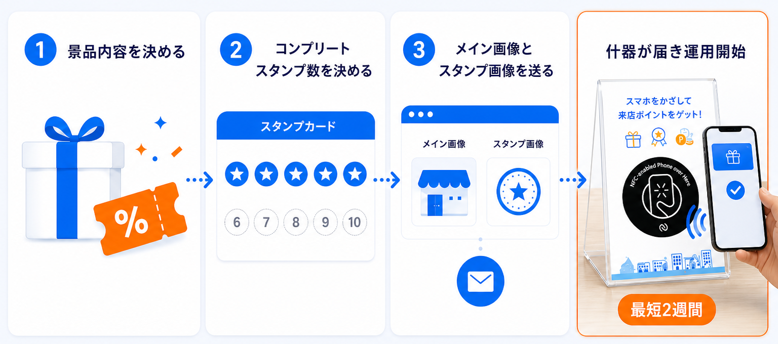 PonTap導入の流れ（景品内容を決める、コンプリートスタンプ数を決める、メイン画像とスタンプ画像を送る、什器が届き運用開始）