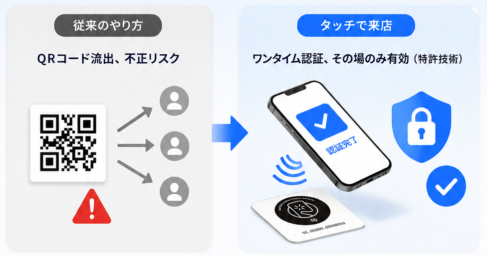 QRコードとNFCタッチ来店証明の比較図