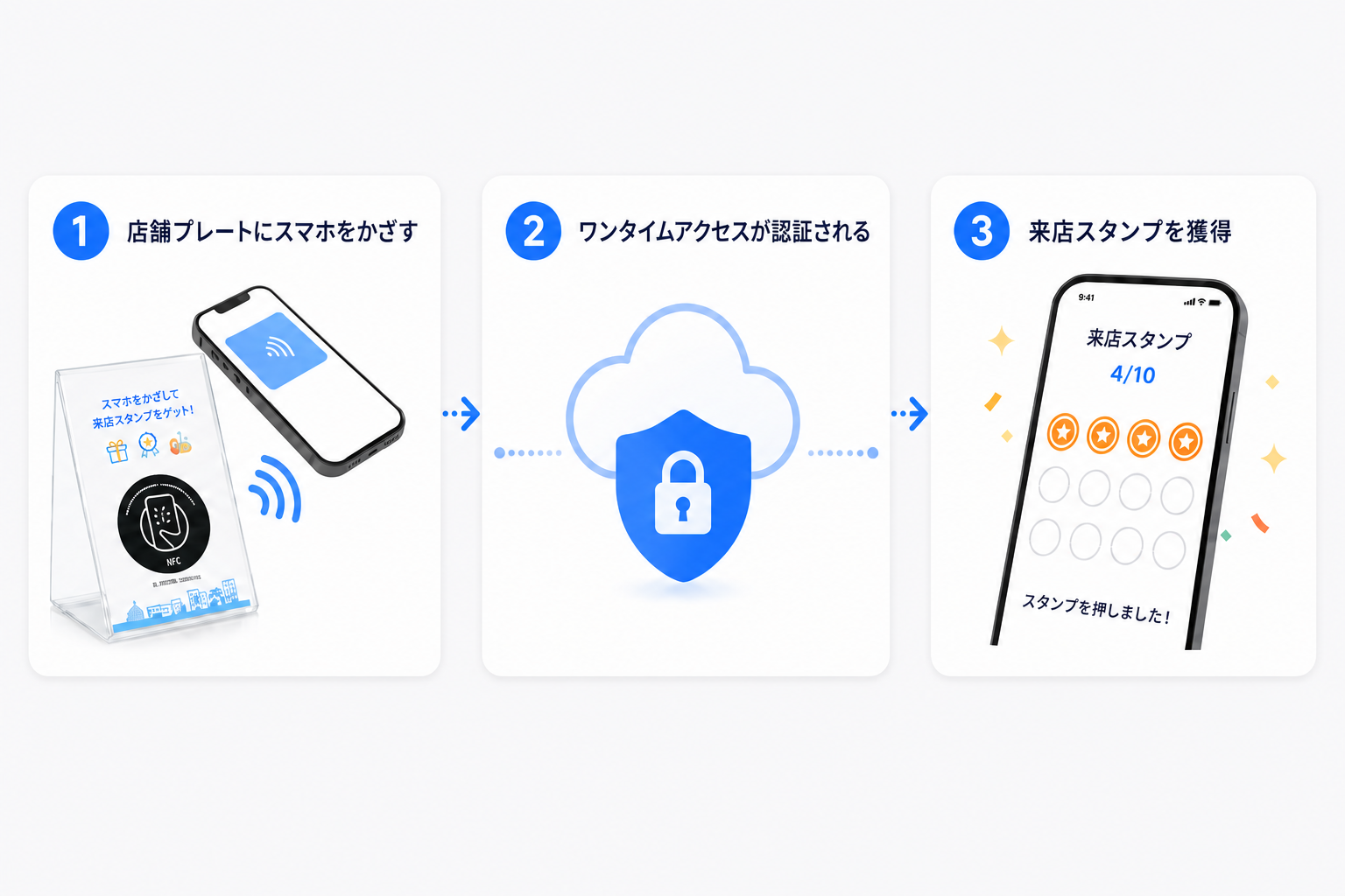 NFCタッチで来店スタンプを取得する3ステップ（置く・かざす・スタンプ付与）