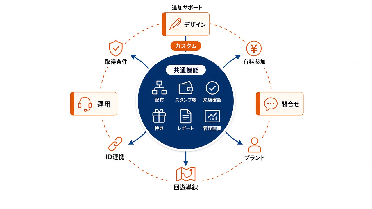 一式パッケージの全体像。中央に共通機能、カスタム ring に取得条件・有料参加・ID連携・回遊導線・ブランド、追加サポートとしてデザイン・問合せ・運用・分析