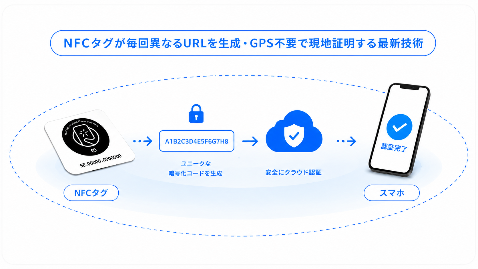 NFCタッチとワンタイム URL によるアクセス証明の仕組み図